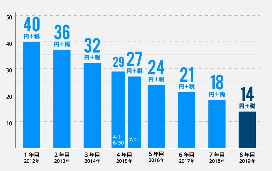 収益の安定性・確実性